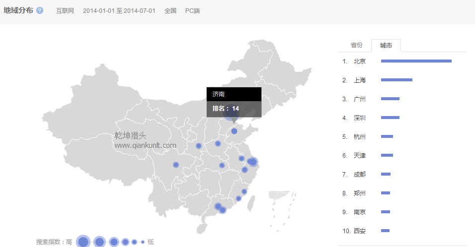 獵頭排名：14年1月-7月中國(guó)各市互聯(lián)網(wǎng)人才需求