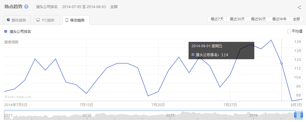 2014年7月28日-8月3日獵頭公司排名移動(dòng)趨勢(shì)圖