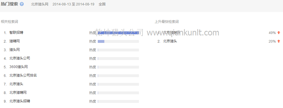 08月13日至19日搜索北京獵頭網(wǎng)的相關(guān)檢索分析