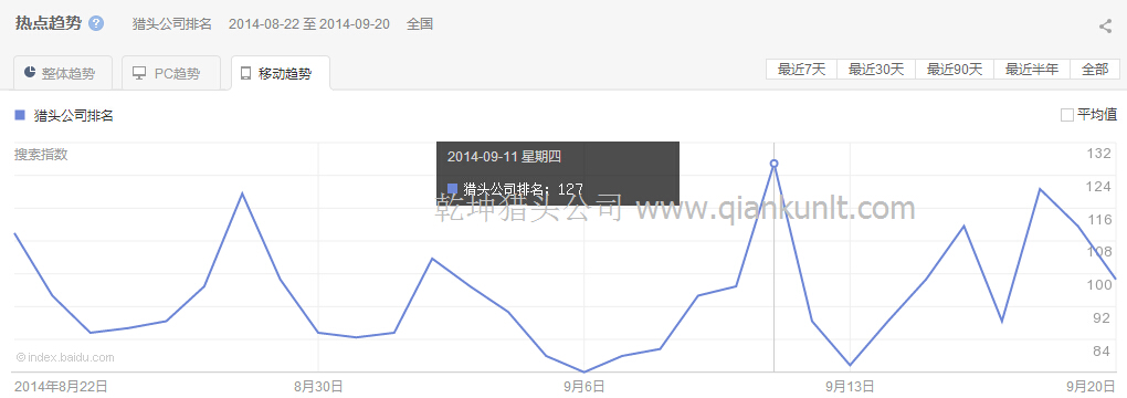 “獵頭公司排名”移動最近30天的熱點趨勢圖