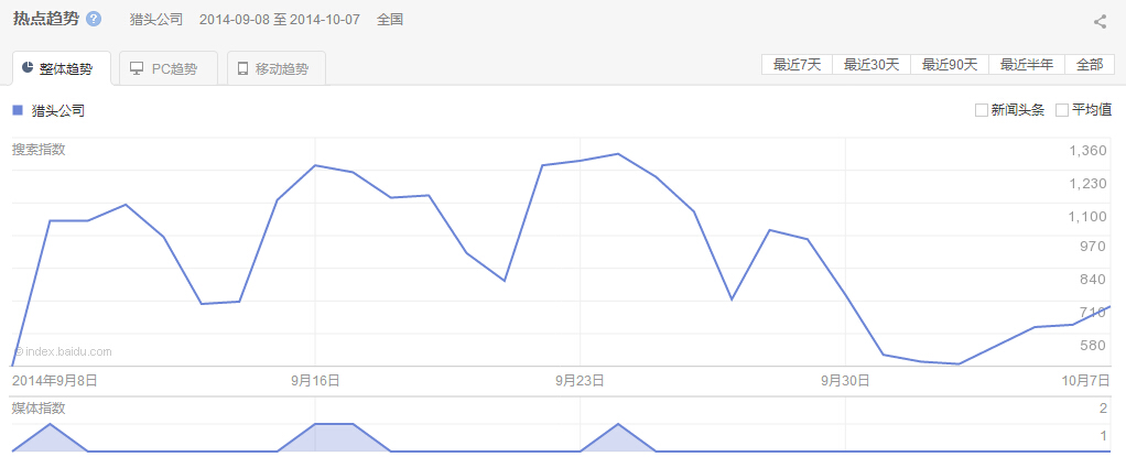 “獵頭公司”整體、PC以及移動(dòng)最近30天的熱點(diǎn)趨勢(shì)圖