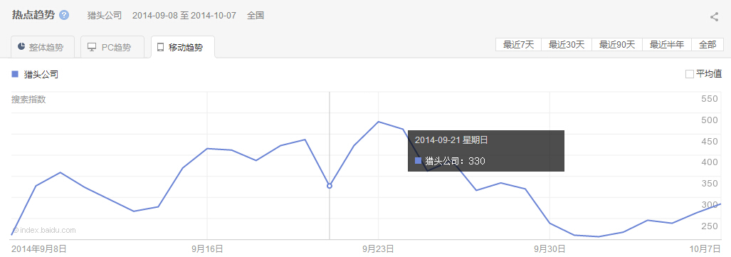 “獵頭公司”整體、PC以及移動(dòng)最近30天的熱點(diǎn)趨勢(shì)圖