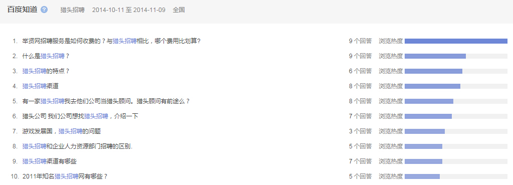 “獵頭招聘”全國范圍內近一個月百度知道的問題提問情況