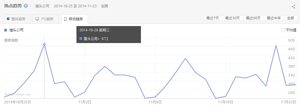 “獵頭公司”整體、PC以及移動(dòng)最近30天的熱點(diǎn)趨勢(shì)圖